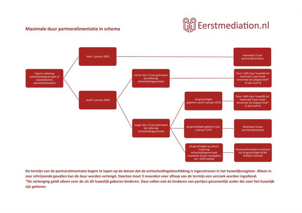 Duur partneralimentatie wordt beperkt